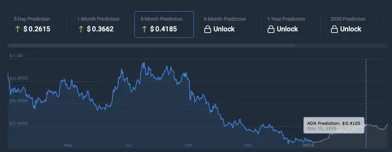 Cardano price prediction