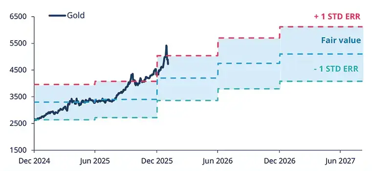 Gold Price Compared With Fair Value (USD/oz)