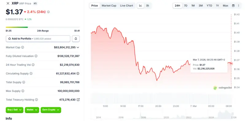 XRP at current prices around $1.37
