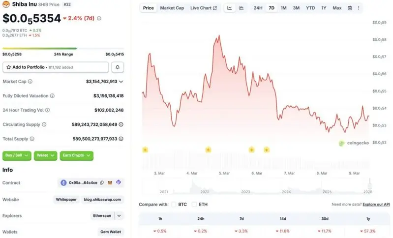 Shiba Inu price bottom