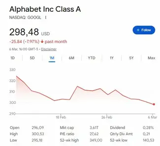 Alphabet Inc Class A GOOGL stock chart showing price at $298.48
