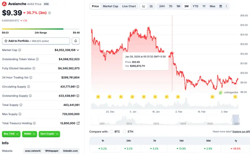 Avalanche price chart