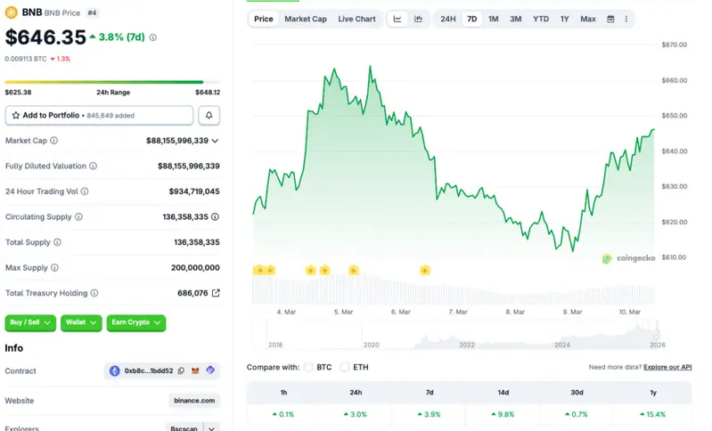 Binance coin price chart