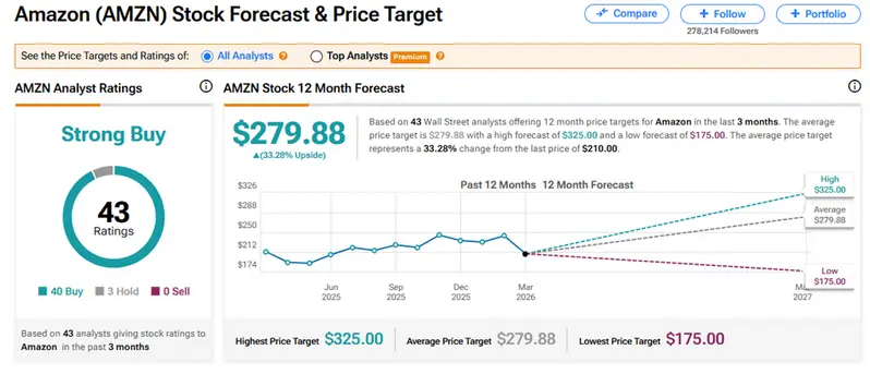 Amazon (AMZN) stock forecast and price target — $279.88 average
