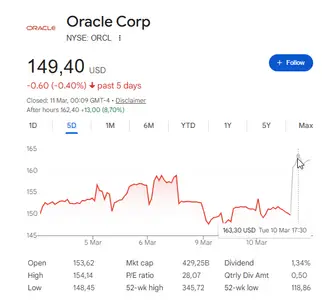 Oracle Corp (ORCL) Stock Price Chart — March 2026
