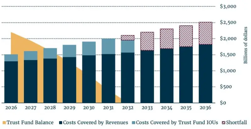 Social Security trust fund balance drop