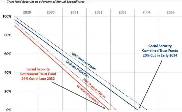 Social Security Racing Towards Insolvency