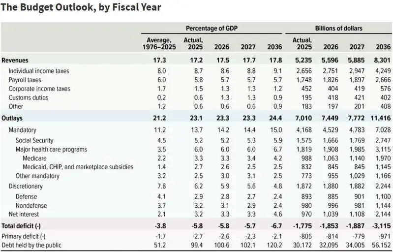 CBO Budget Outlook by Fiscal Year