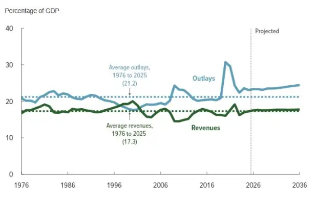 Federal Outlays and Revenues as a Percentage of GDP,