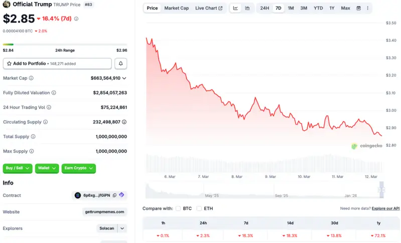 Trump coin price chart
