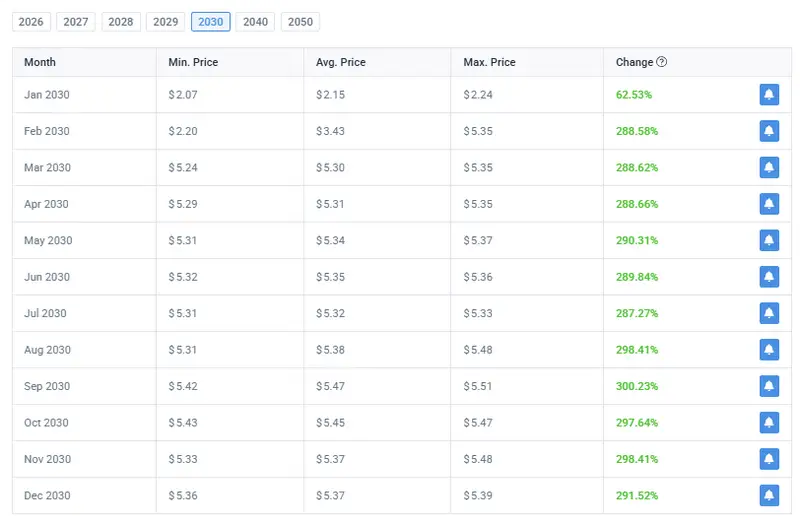 XRP Price Prediction 2030 – Monthly Breakdown