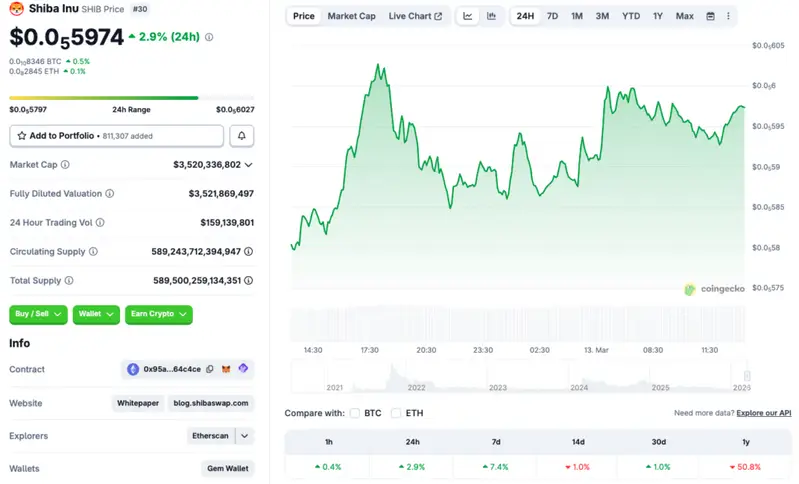 Shiba Inu price chart