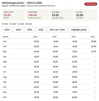 National Gas Price Comparison 2023–2026,