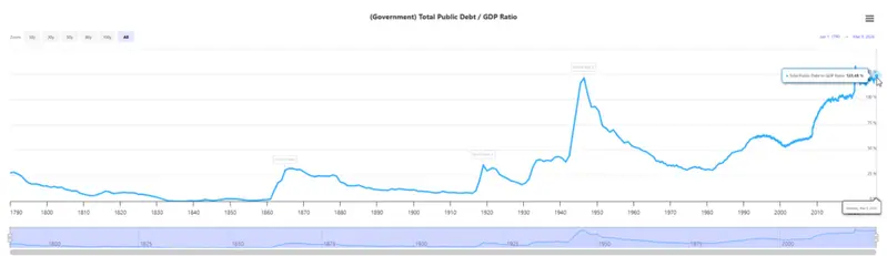 U.S. total public debt to GDP ratio from 1790 to March 2026