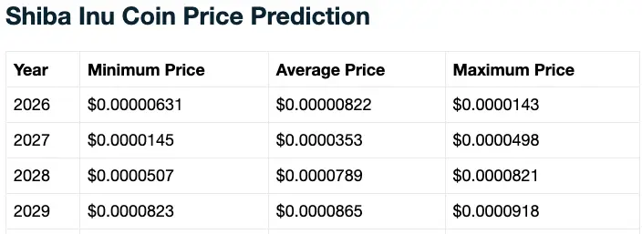 Shiba Inu price prediction