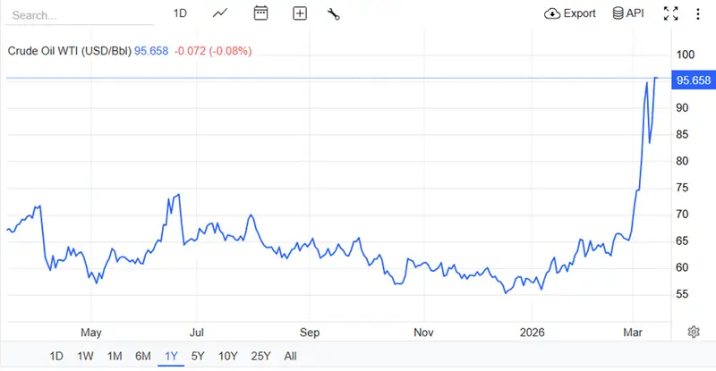 WTI Crude Oil 1Y price chart