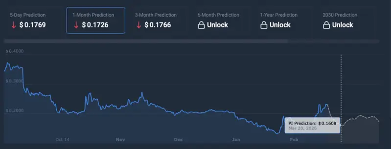 PI price prediction