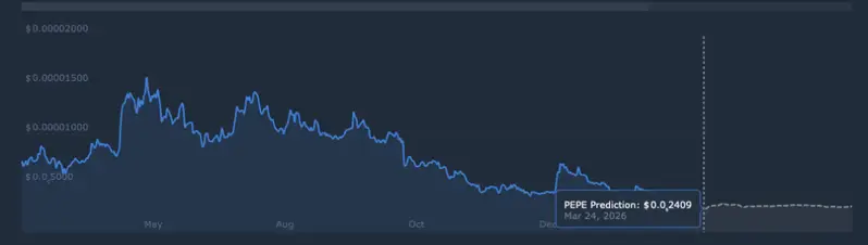 Pepe price prediction