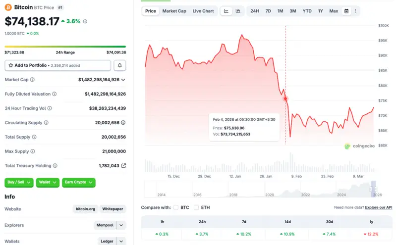 Bitcoin price rally $74000