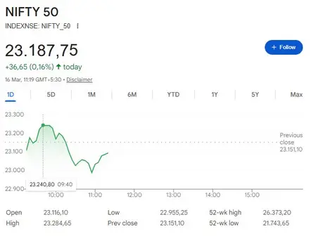 Nifty 50 today at 23,187.75