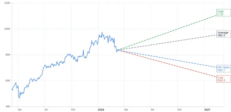 Goldman Sachs stock price at $782.21