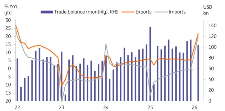 China Exports, Imports and Trade Surplus All Eclipsed Expectations in Early 2026