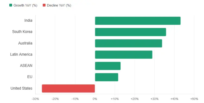 China Import Growth by Origin Country, January–February 2026