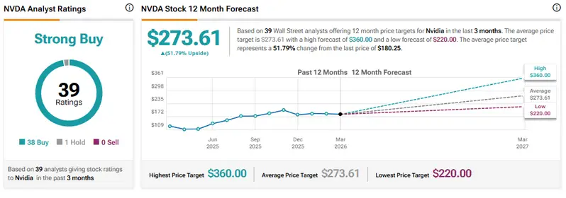NVDA 12-month forecast chart with the $273.61 average target