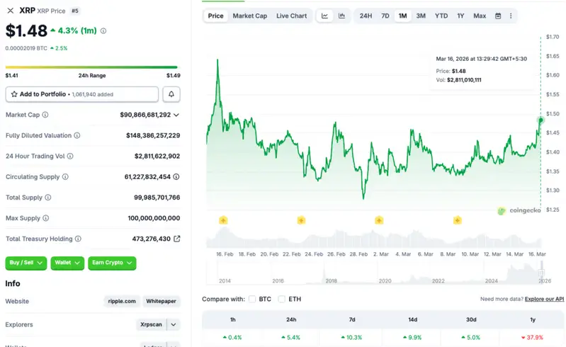 XRP $1.50 resistance