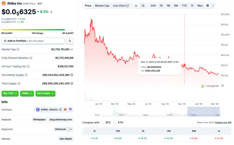 Shiba Inu price chart
