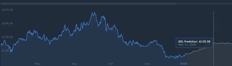 Solana price prediction