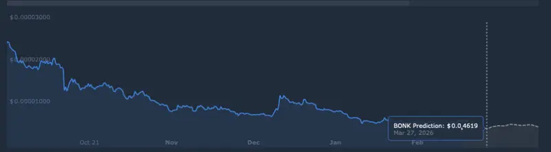 BONK price prediction
