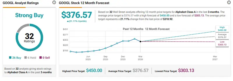 GOOGL Analyst Ratings and 12-Month Forecast