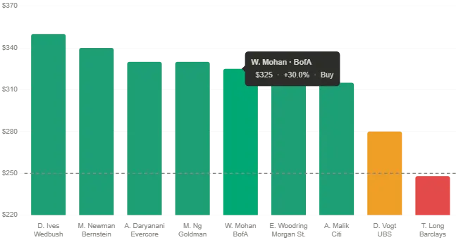 Apple stock exact target, analyst, and percentage upside