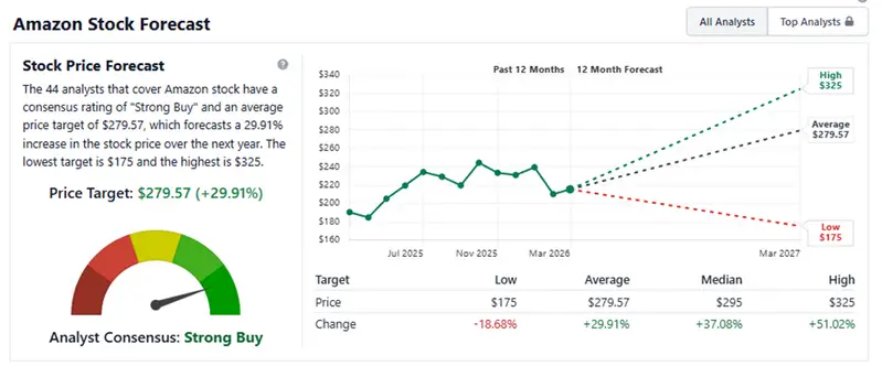 AMZN price target sitting at $279.57
