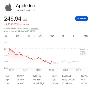 Apple closed at $249.94 on Wednesday