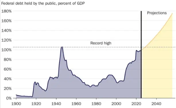 By 2030, federal debt will surpass its all-time World War II high of 106% of GDP