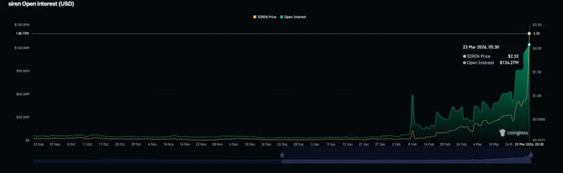 SIREN Open Interest