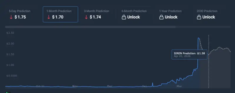 Siren price prediction