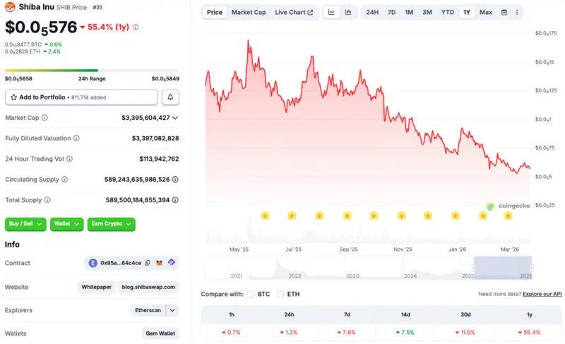 Shiba Inu poor performance