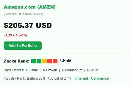 Amazon stock price today sits around $205