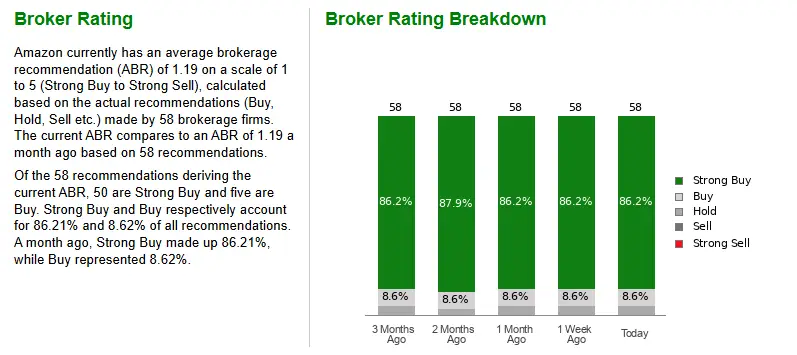 AMZN Broker Rating