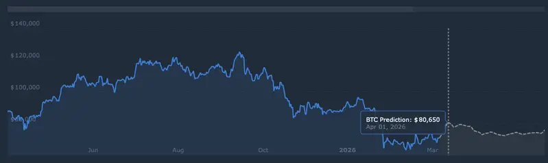 Bitcoin price prediction
