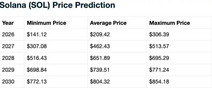 Solana price prediction