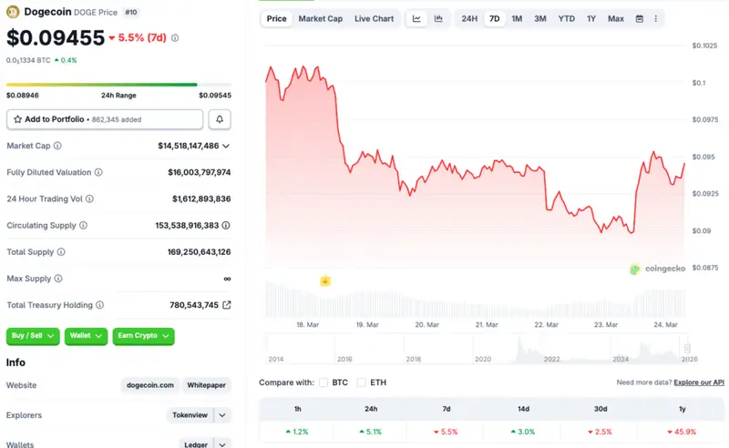 Dogecoin price chart