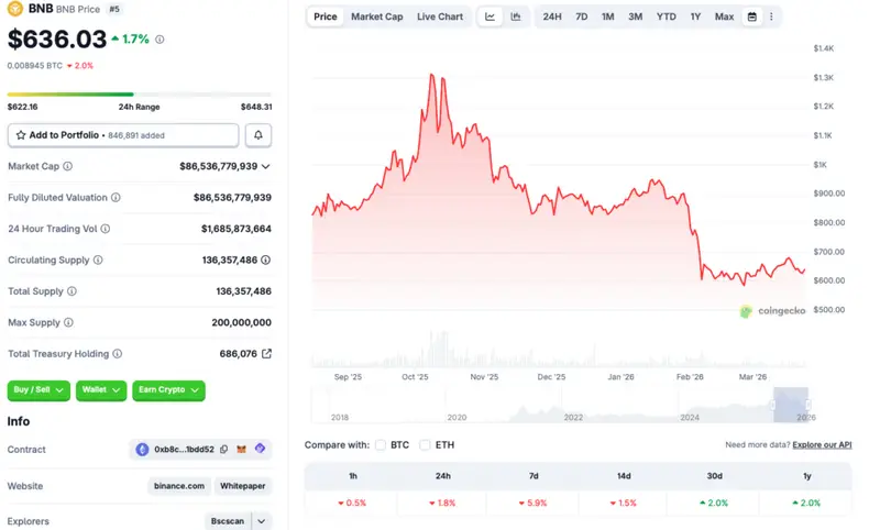 Binance BNB Coin price chart