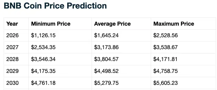 BNB price prediction