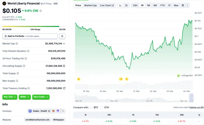 Trump WLFI Price rally
