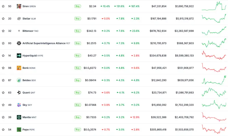 Memecoins Outperform Bitcoin