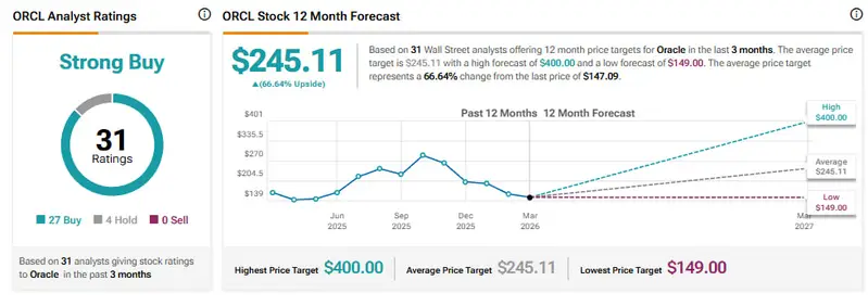 ORCL analyst ratings showing Strong Buy consensus with 27 Buy, 4 Hold, and 0 Sell ratings, alongside a 12-month price forecast with an average target of $245.11